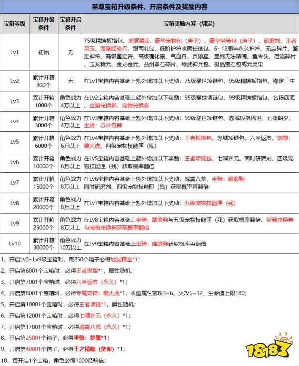 3月1日《刀剑online》开启轻松爆装新服!
