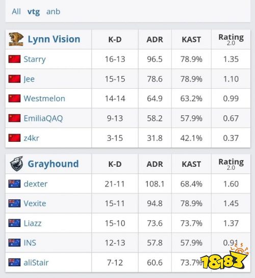LVG战队成功晋级CS2哥本哈根Major CNCS战队重返Major舞台