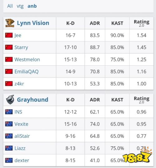 LVG战队成功晋级CS2哥本哈根Major CNCS战队重返Major舞台