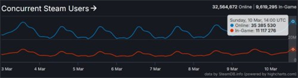 Steam同时在线人数再破纪录:3500万人