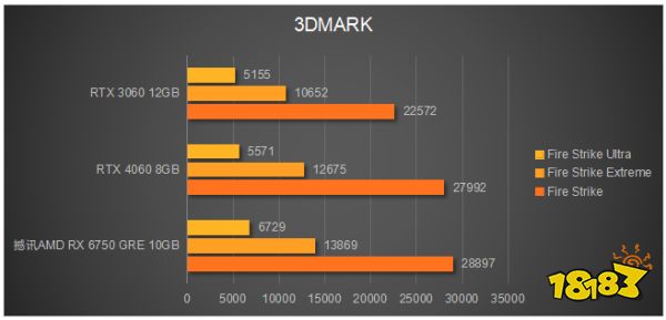 性价比远超RTX 4060!撼讯 RX 6750 GRE 10GB显卡评测