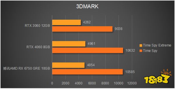 性价比远超RTX 4060!撼讯 RX 6750 GRE 10GB显卡评测