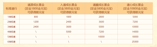 《问道》十八周年服今日开服，冲级福利快来拿!
