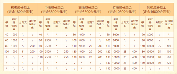 《问道》十八周年服今日开服，冲级福利快来拿!
