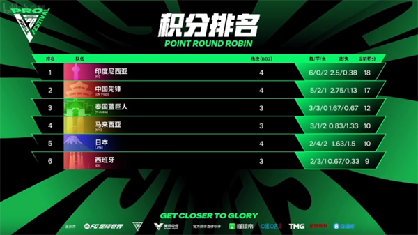FC Pro足球世界嘉年华积分赛段激战正酣 中国选手李荣章跻身首日净胜前三甲