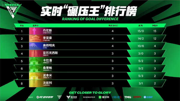 FC Pro足球世界嘉年华积分赛段激战正酣 中国选手李荣章跻身首日净胜前三甲