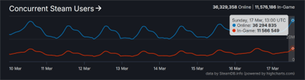 Steam在线玩家数破3600万!两周上升两百万