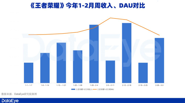 腾讯游戏Q1观察：《元梦之星》拿下1.29亿注册用户，新一线梯队扛着腾讯走