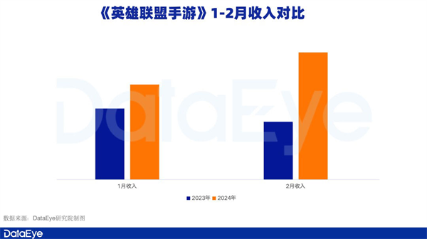 腾讯游戏Q1观察：《元梦之星》拿下1.29亿注册用户，新一线梯队扛着腾讯走