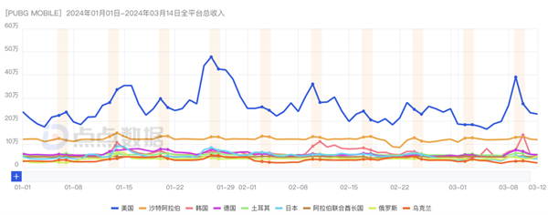 腾讯游戏Q1观察：《元梦之星》拿下1.29亿注册用户，新一线梯队扛着腾讯走