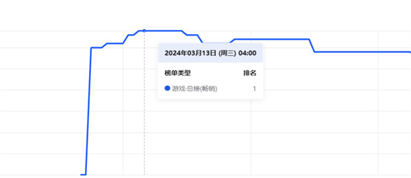 UE5大作上线即登顶多地畅销榜，娱美德不止于“传奇”