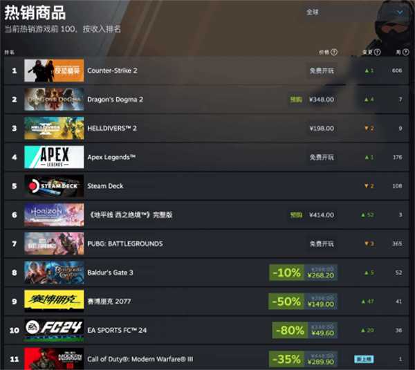 《西之绝境》登上Steam畅销榜前十：今晚正式解锁!