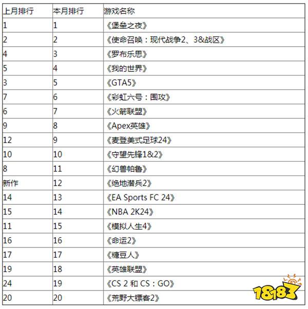 《绝地潜兵2》登临英美2月游戏活跃度排行榜：位列12名