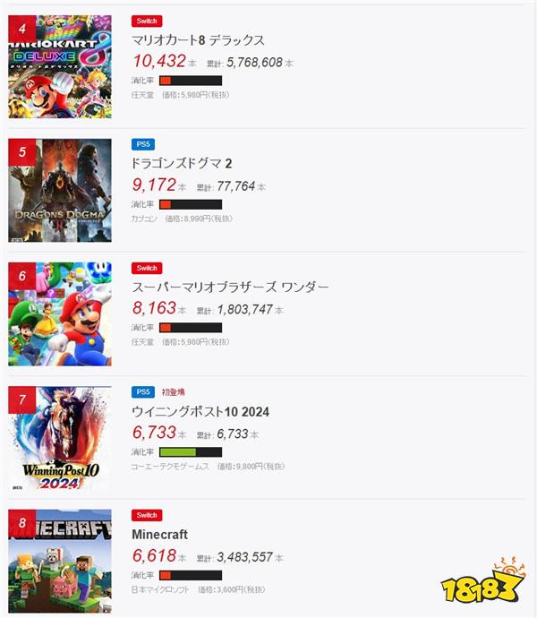 《浪人崛起》日本实体销量达到8.4万 超《龙之信条2》