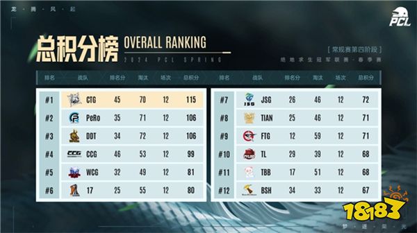 ​PUBG PCL2024春季赛16强名单出炉，全员蓄势待发争夺桂冠！