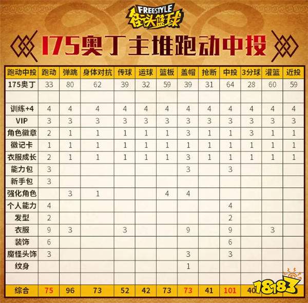 93点盖帽！《街头篮球》不朽神话众神之王奥丁PF创建指南