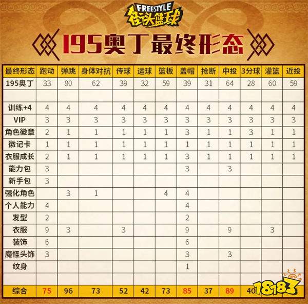 93点盖帽！《街头篮球》不朽神话众神之王奥丁PF创建指南