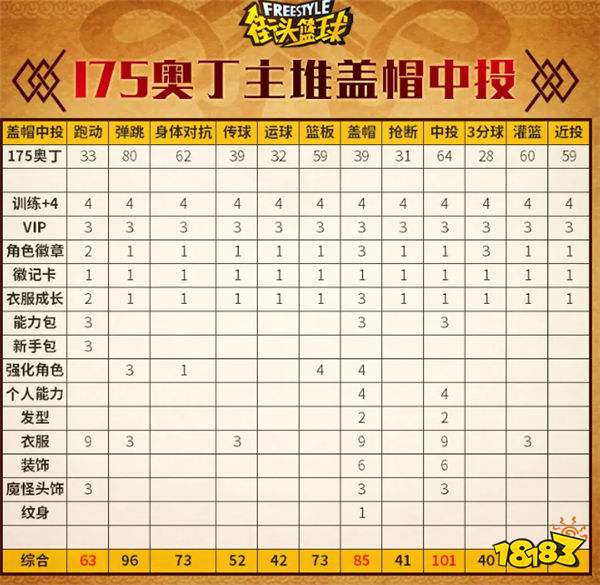 93点盖帽！《街头篮球》不朽神话众神之王奥丁PF创建指南