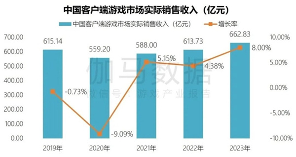 端游营销报告：辐射生态价值超700亿 短视频PC端成新量来源