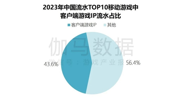 端游营销报告：辐射生态价值超700亿 短视频PC端成新量来源