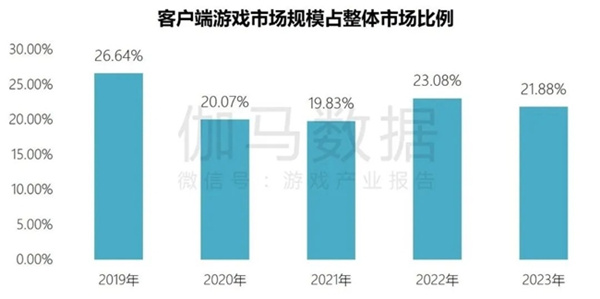 端游营销报告：辐射生态价值超700亿 短视频PC端成新量来源