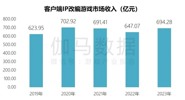 端游营销报告：辐射生态价值超700亿 短视频PC端成新量来源