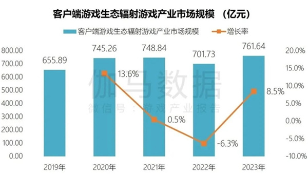 端游营销报告：辐射生态价值超700亿 短视频PC端成新量来源