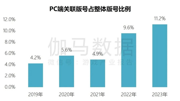 端游营销报告：辐射生态价值超700亿 短视频PC端成新量来源