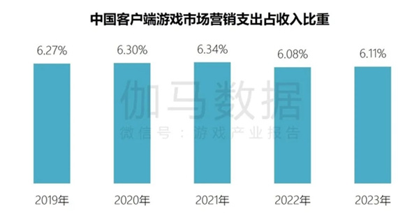 端游营销报告：辐射生态价值超700亿 短视频PC端成新量来源