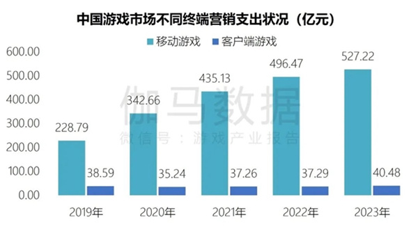 端游营销报告：辐射生态价值超700亿 短视频PC端成新量来源