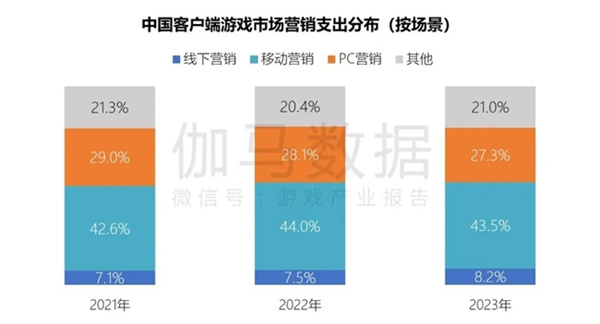 端游营销报告：辐射生态价值超700亿 短视频PC端成新量来源