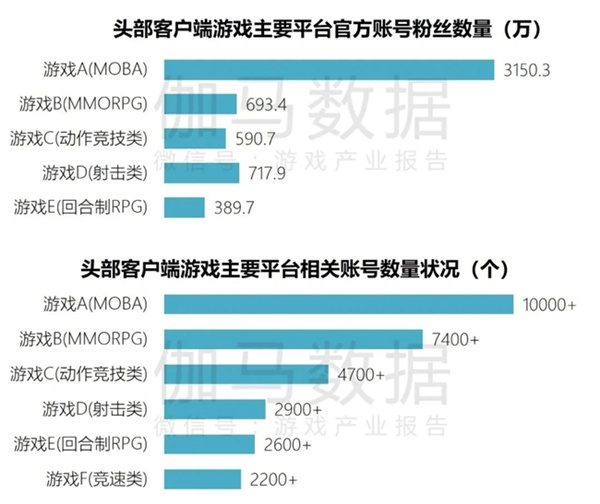 端游营销报告：辐射生态价值超700亿 短视频PC端成新量来源