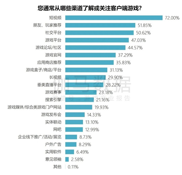 端游营销报告：辐射生态价值超700亿 短视频PC端成新量来源