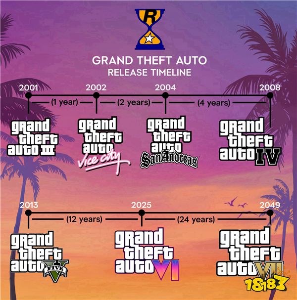 今夕是何年！《GTA6》还没出 T2就先提到了《GTA7》