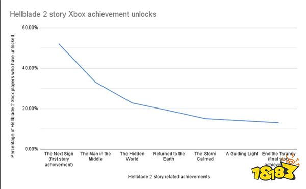 你通关了吗？9成Xbox玩家未能通关《地狱之刃2》主线