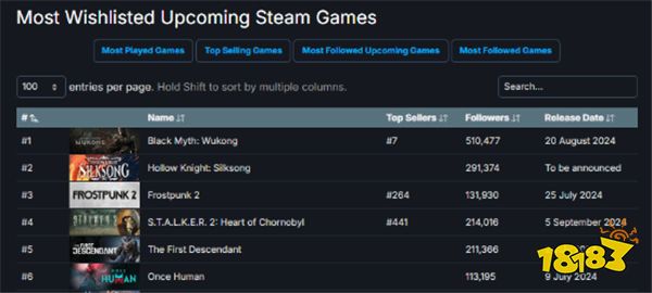 机构估算《黑神话:悟空》Steam愿望单人数超400万!