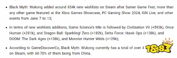 机构估算《黑神话:悟空》Steam愿望单人数超400万!
