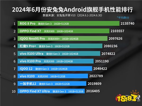 “性能怪兽”又双叒屠榜了 ROG8 Pro登顶6月安兔兔性能榜