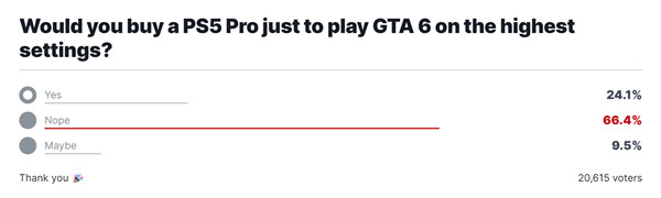仅24%《GTA6》粉丝愿意为PS5 Pro买单！你愿意吗？