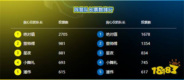 勇者云集 《街头篮球》阵营领衔由你一锤定音