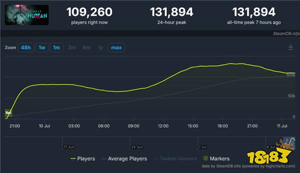《七日世界》首发当天Steam玩家峰值超过13万人
