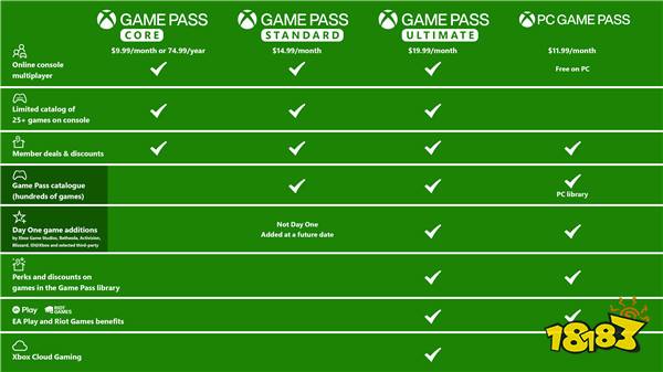 Xbox新的档位Game Pass标准版第一方新作要等6-12个月