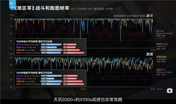 玩《绝区零》就用全大核,天玑9300+旗舰游戏体验拉满了!