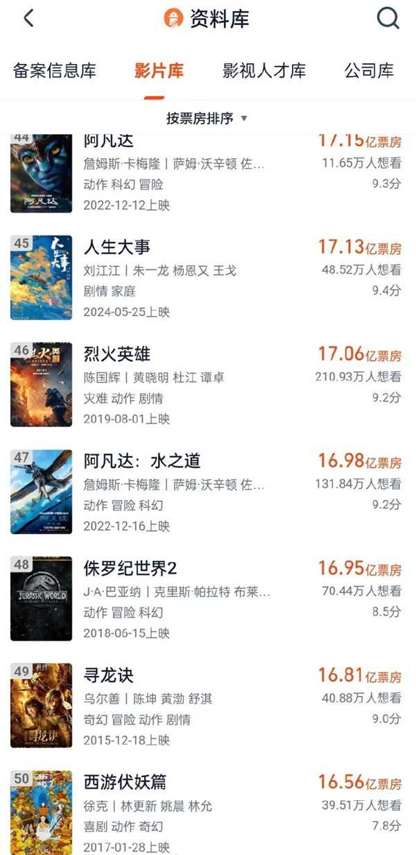 沈腾新片《抓娃娃》票房达16.6亿 已入影史票房前50