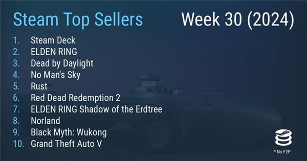 Steam最新一周销量榜 发行近八年的《无人深空》上榜