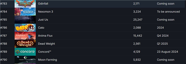 zzzq必暴死!《星鸣特攻》Steam愿望单将近800名开外