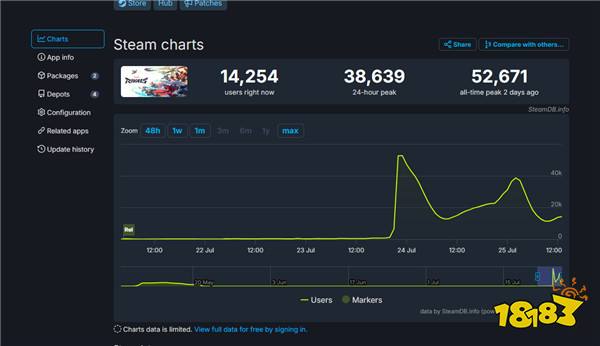 zzzq必暴死!《星鸣特攻》Steam愿望单将近800名开外