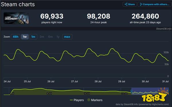 大跳水!《第一后裔》Steam玩家数一个月内减少60%