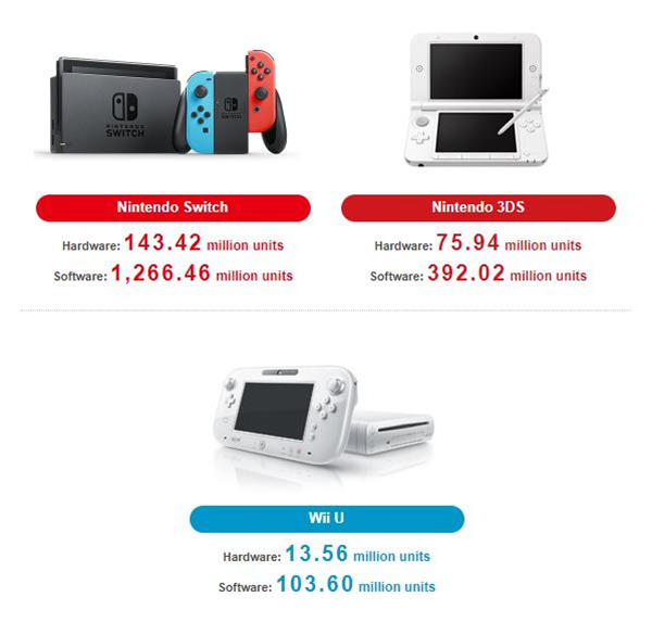 任天堂Q1新财报业绩全面下滑 Switch销量达到1.4342亿