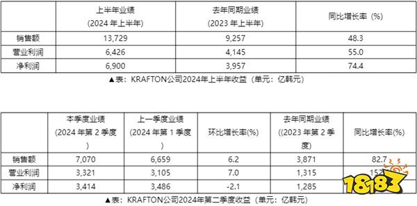 2024年上半年KRAFTON销售额达到13,729亿韩元,创下历史新高